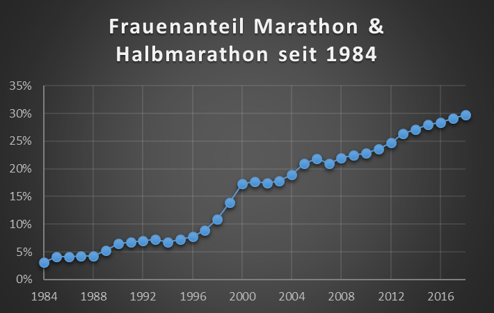 Marathonstudie 2018 - Frauenanteil im Marathon und Halbmarathon Marathonstudie 2018 - Frauenanteil im Marathon und Halbmarathon