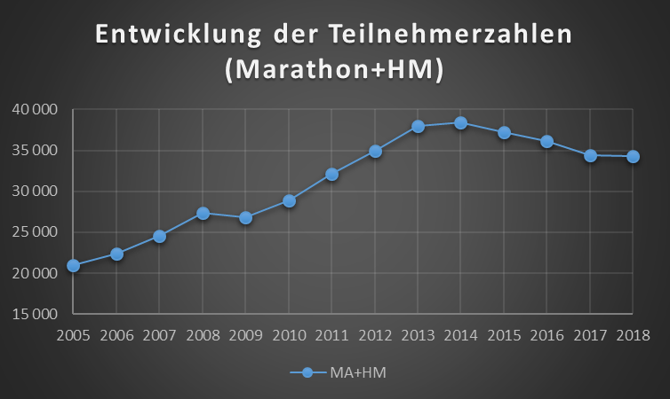 Marathonstudie 2018 - Entwicklung der Finisherzahlen Marathonstudie 2018 - Entwicklung der Finisherzahlen