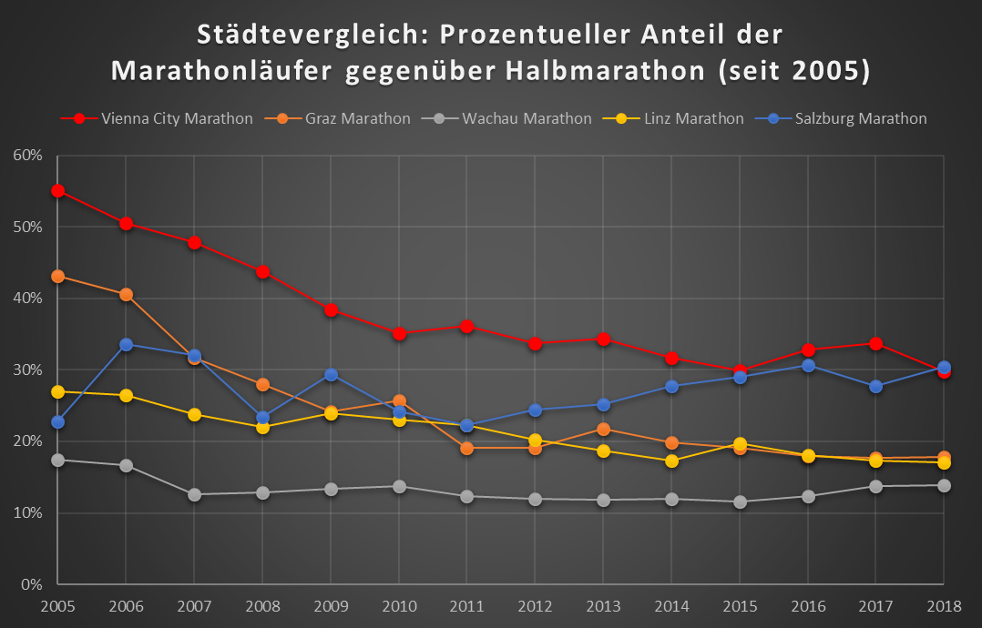 Marathon - Städtevergleich Teil 1 Marathon - Städtevergleich Teil 1