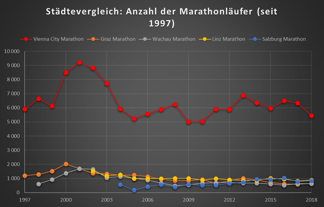 Marathon - Städtevergleich Teil 2 Marathon - Städtevergleich Teil 2