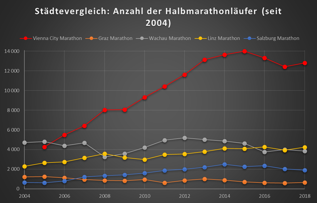 Marathon - Städtevergleich Teil 3 Marathon - Städtevergleich Teil 3