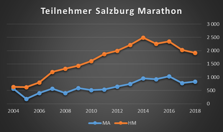 Salzburg Marathon - Finisherzahlen