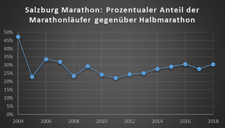 Salzburg Marathon - Prozentualer Anteil Marathonläufer