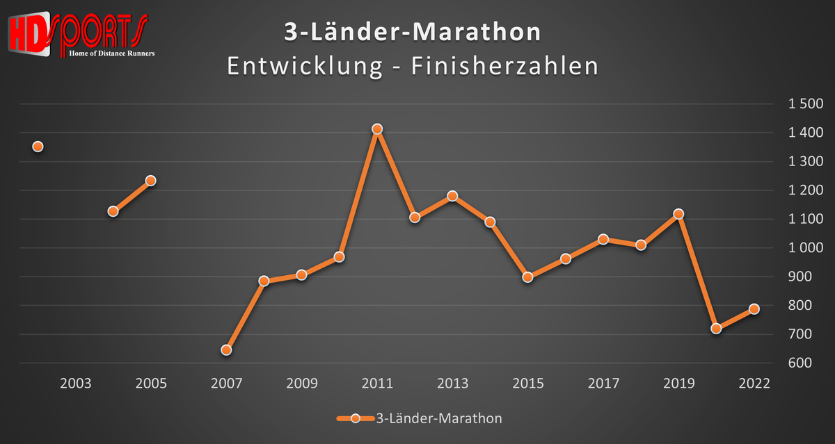 3-Länder-Marathon Entwicklung der Finisherzahlen
