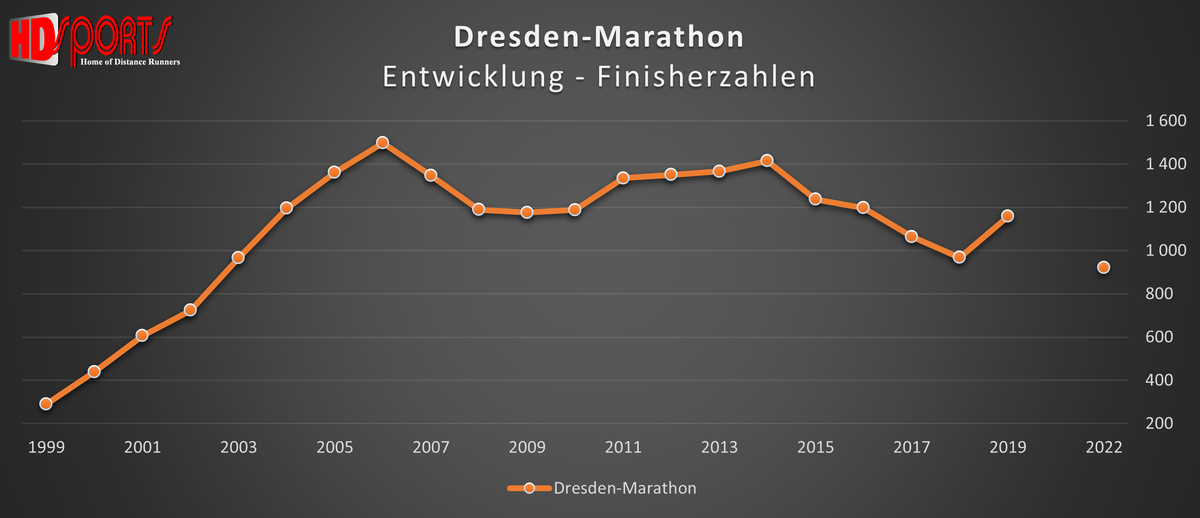 Dresden Marathon Entwicklung der Finisherzahlen
