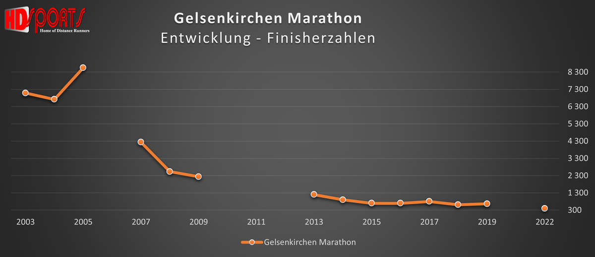 Gelsenkirchen-Marathon Entwicklung der Finisherzahlen