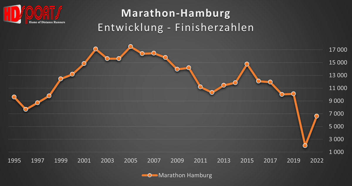 Hamburg Marathon Entwicklung der Finisherzahlen