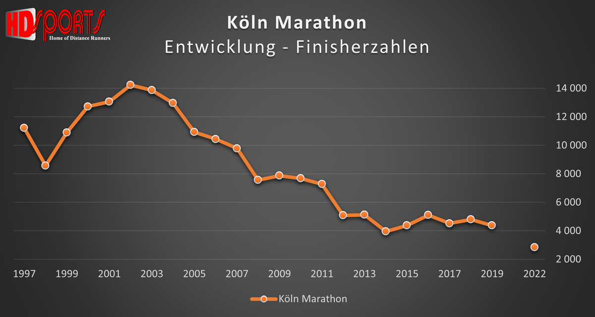 Köln Marathon Entwicklung der Finisherzahlen