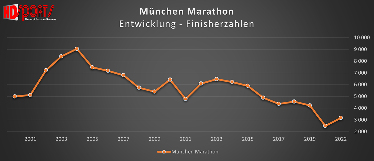 München Marathon Entwicklung der Finisherzahlen