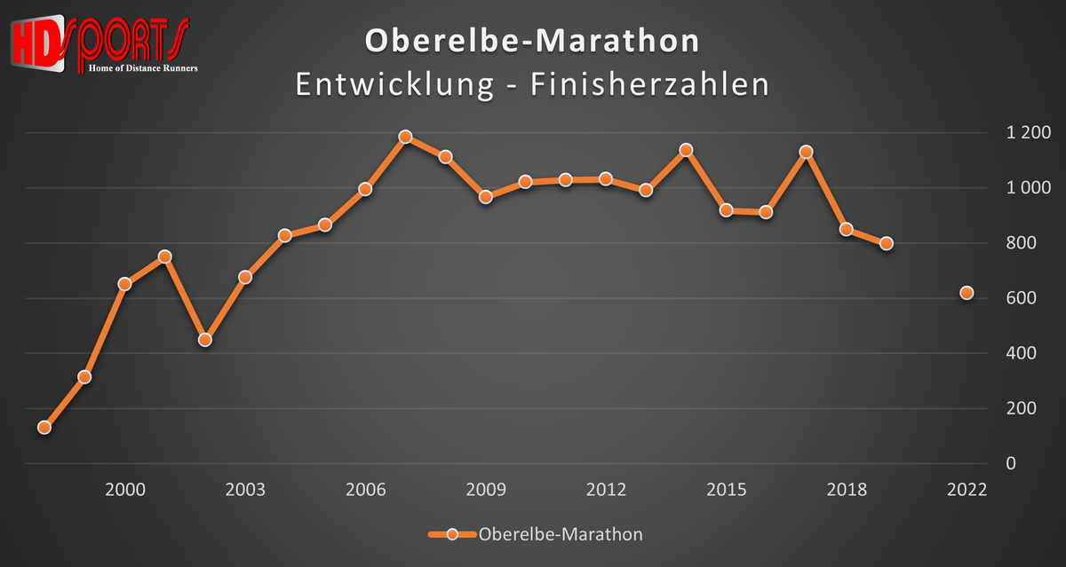 Oberelbe-Marathon Entwicklung der Finisherzahlen