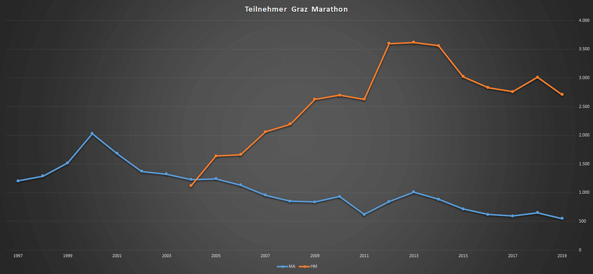 analyse graz marathon 2019