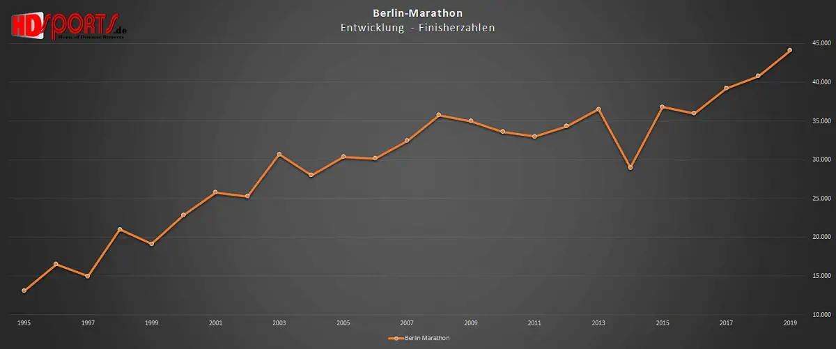 analyse marathon deutschland 2019 berlin