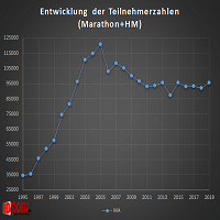 Marathon-Analyse 2019 in Deutschland: Marathons sind wieder "in"!
