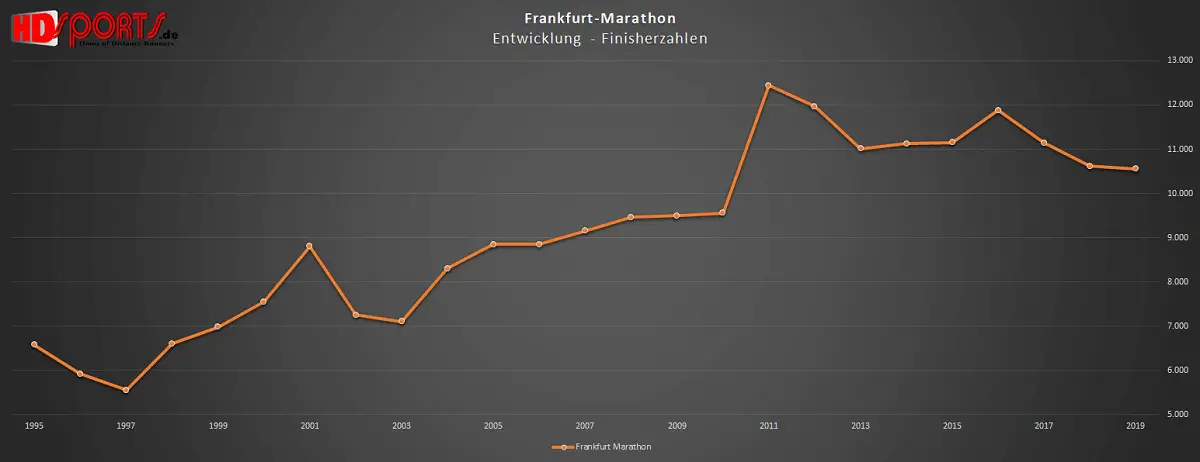 analyse marathon deutschland 2019 frankfurt
