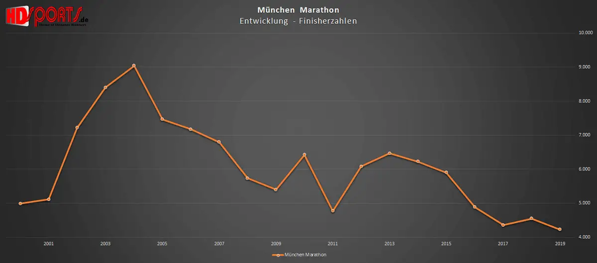 analyse marathon deutschland 2019 muenchen