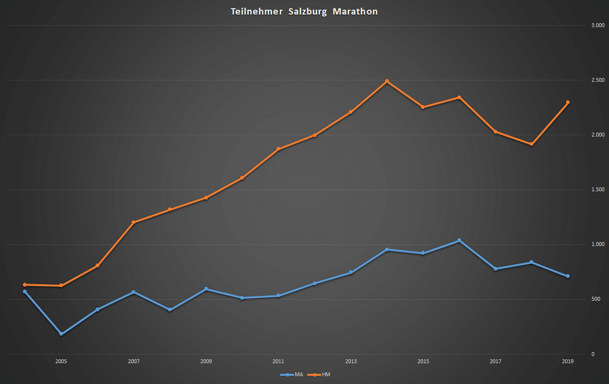 analyse salzburg marathon 2019