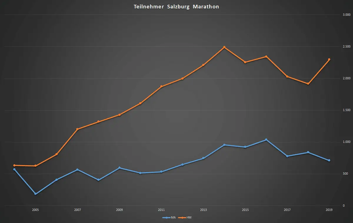 analyse salzburg marathon 2019