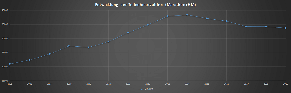 analyse teilnehmerzahlen 2019