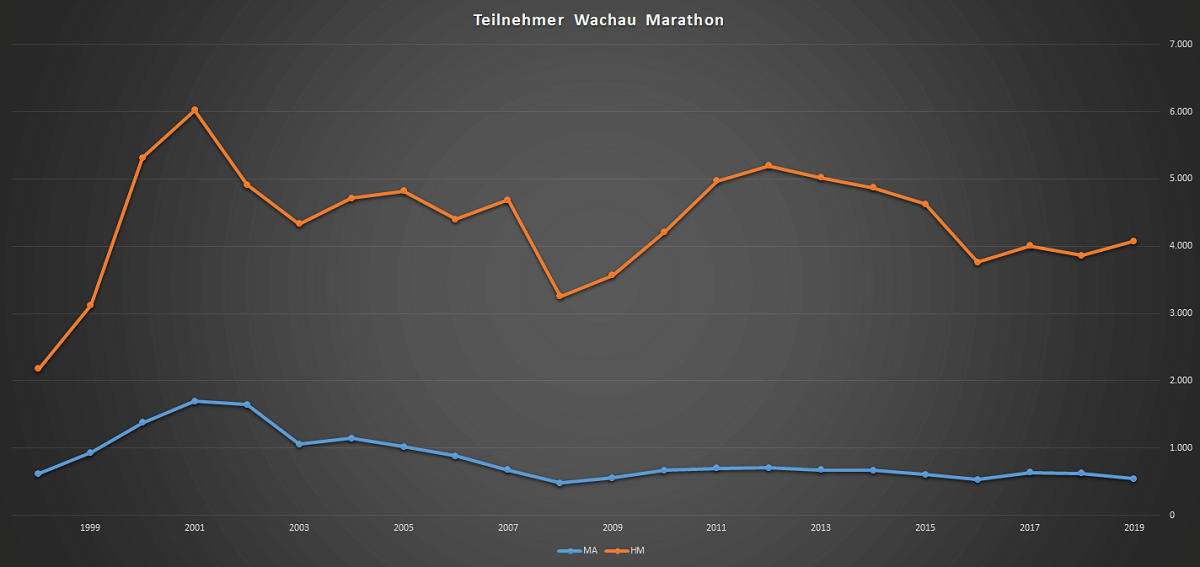 analyse wachau marathon 2019