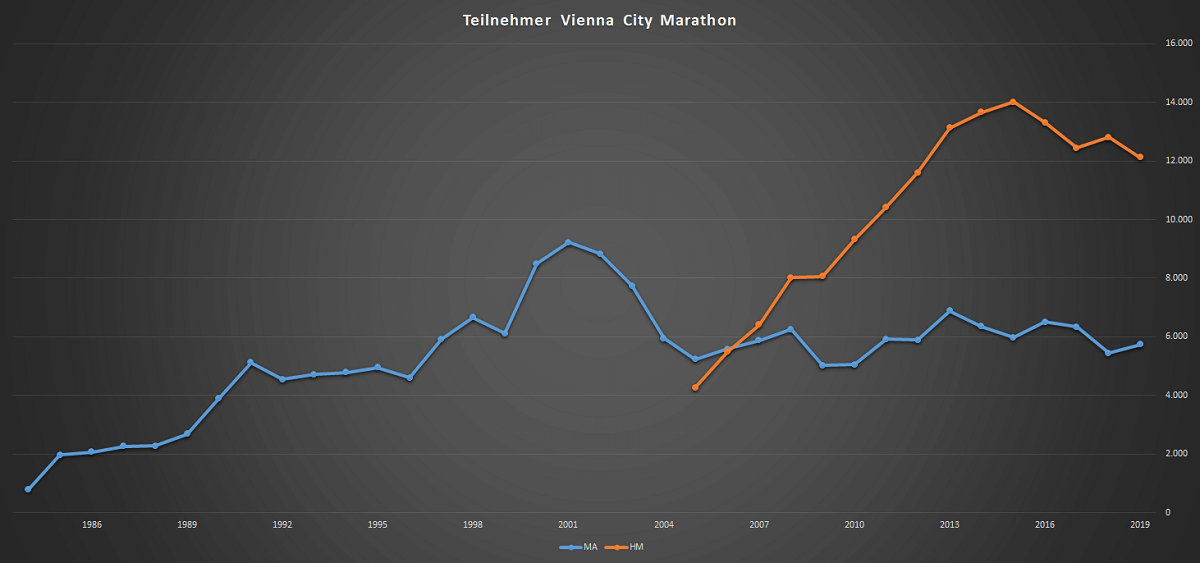 analyse wien marathon 2019