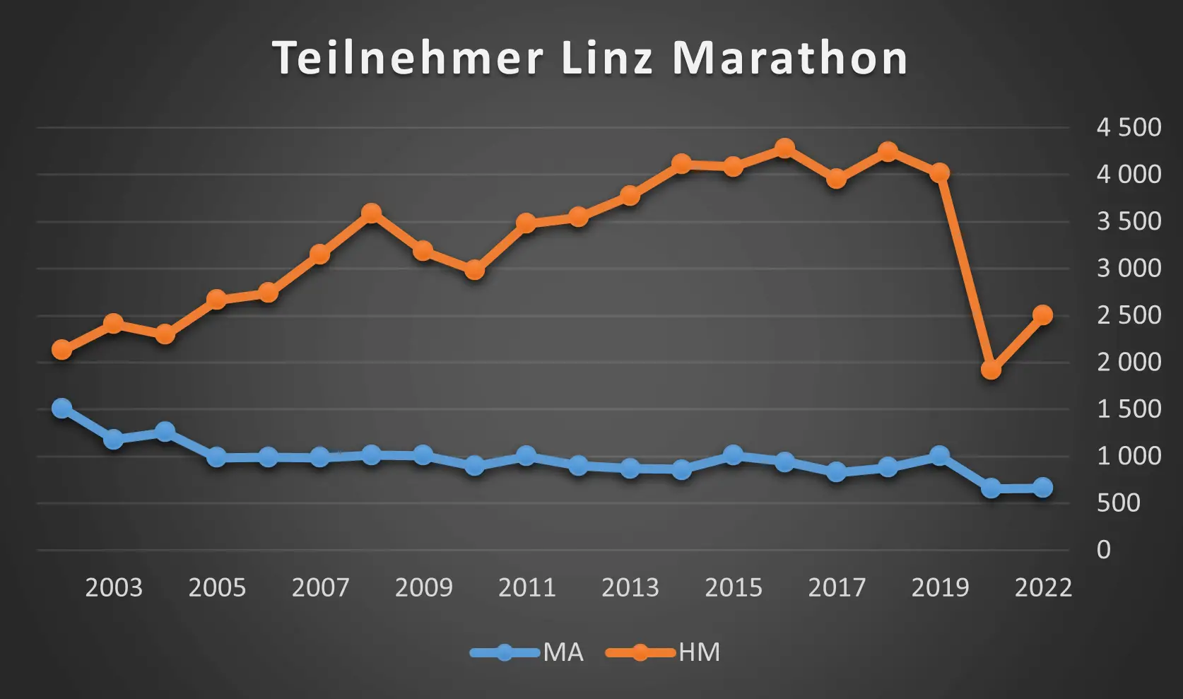 Linz Marathon Finisherzahlen