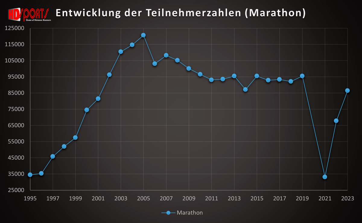 Die größten Marathons in Deutschland: Marathon-Analyse 2023