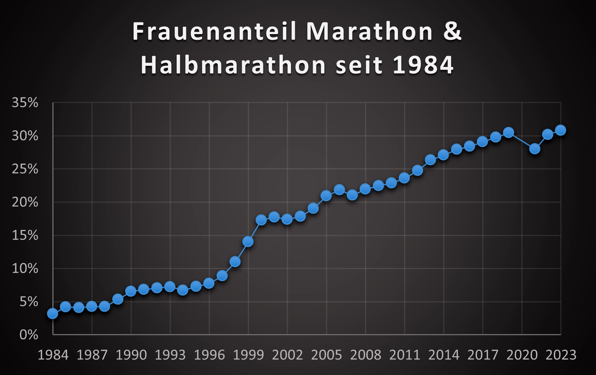 Frauenanteil Marathon in Österreich