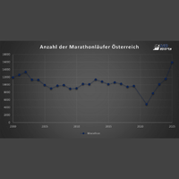 Entwicklung der Teilnehmerzahlen bei Österreichs größten Marathonläufen