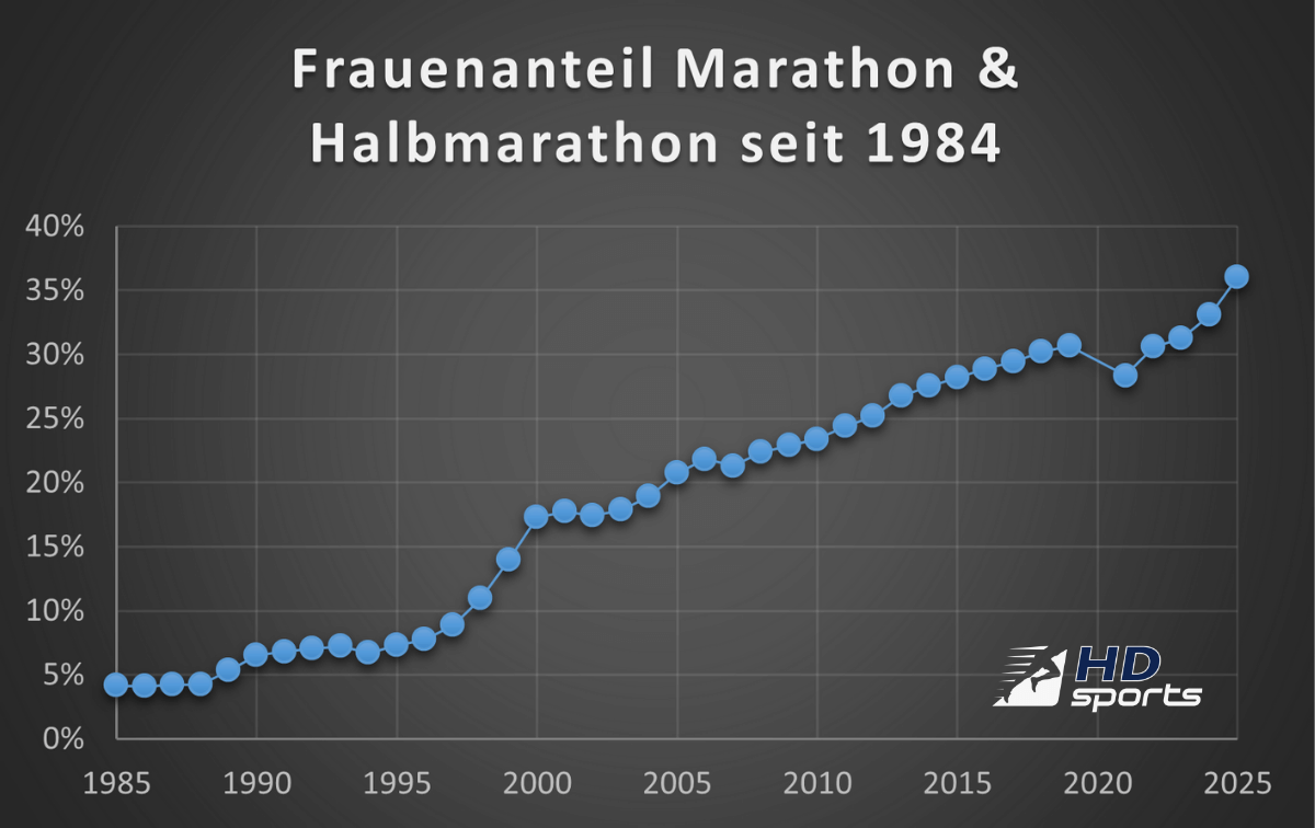 Marathon Analyse Oesterreich 2025 Frauenanteil 1200
