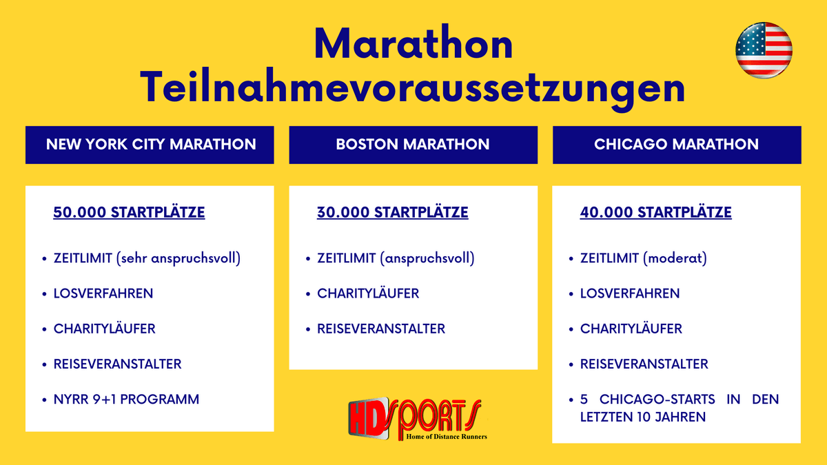 Marathon Anmeldung Boston New Yor Chicago 1200