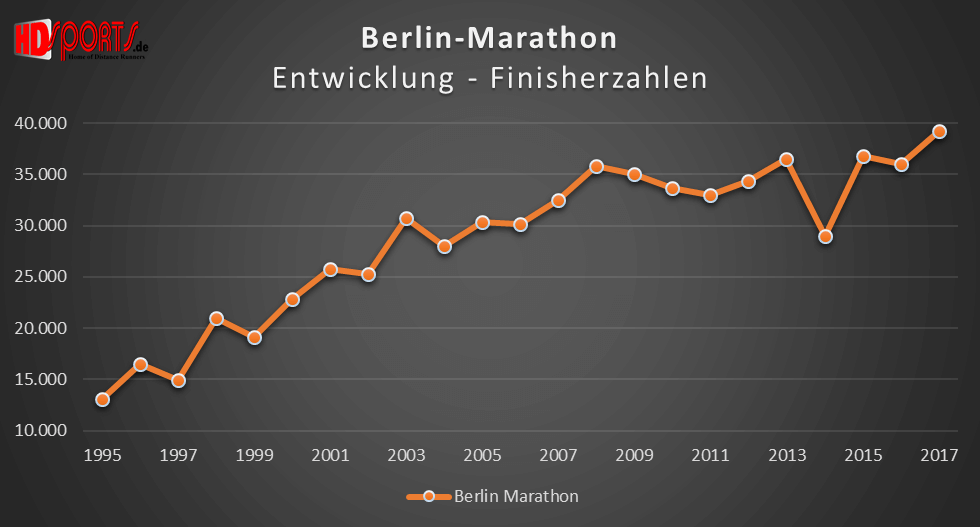 Die Entwicklung der Marathonfinisherzahlen beim Berlin-Marathon