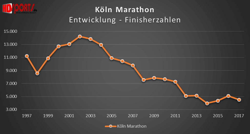 Die Entwicklung der Marathonfinisherzahlen beim Köln-Marathon