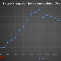Das Teilnehmerfeld im Marathon stagniert seit einigen Jahren.