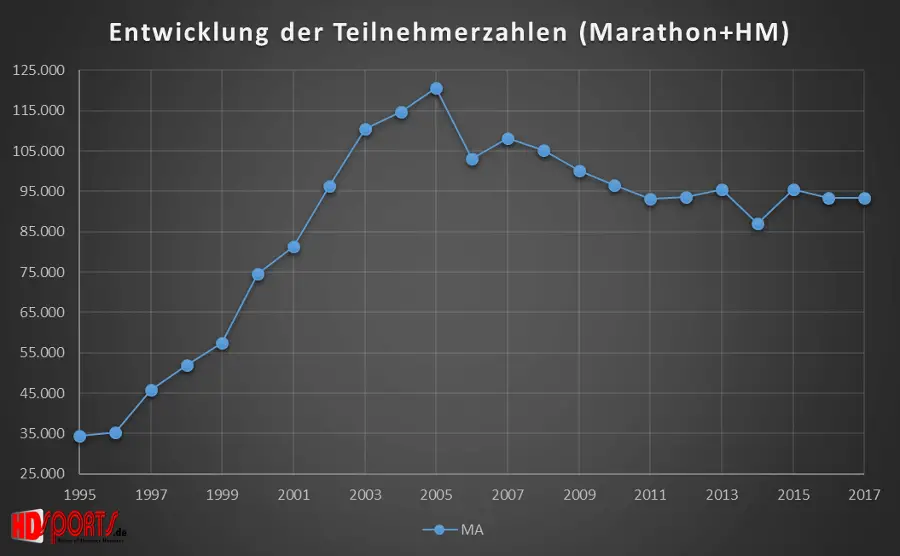 Das Teilnehmerfeld im Marathon stagniert seit einigen Jahren.