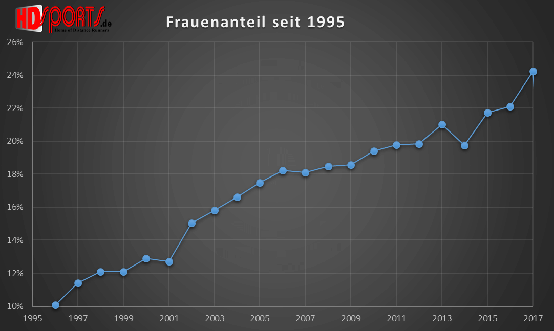 Der Frauenanteil im Rekordhoch