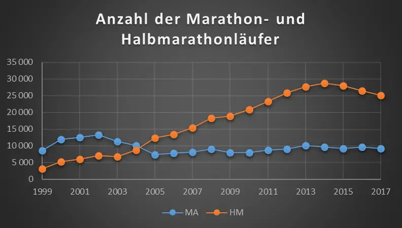 Die Halbmarathonteilnehmerzahlen gehen seit 2014 stark zurück. Rückgang auch beim Marathon