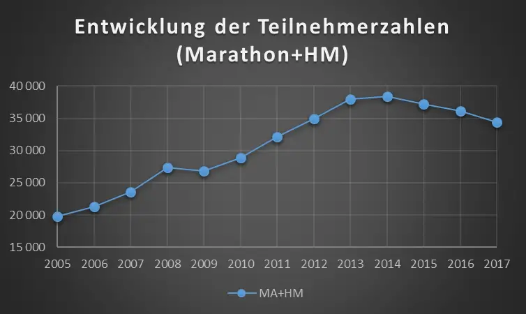 Marathon und Halbmarathon zusammengerechnet: Die Grafik spricht klare Worte.
