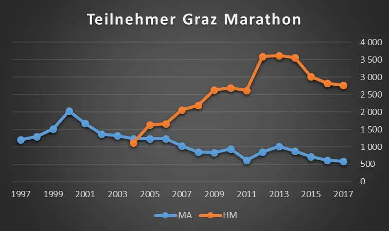Der Graz-Marathon im freien Fall. In den letzten Jahren reduzierte sich das Teilnehmerfeld drastisch.