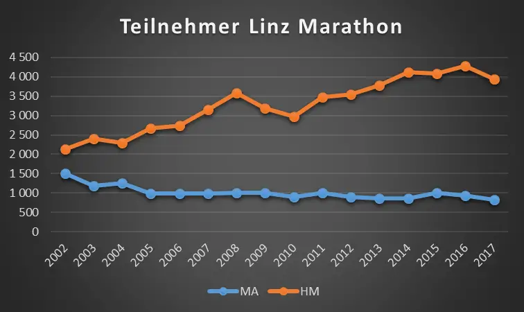 Starker Teilnehmerrückgang beim Linz-Marathon. Sowohl über die 21,1 km als auch über die 42,2 km.