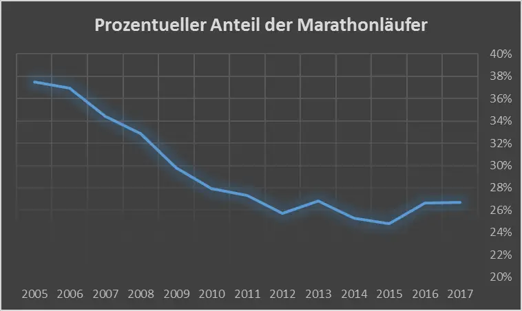 Der prozentuale Anteil der Marathonläufer gegenüber den Halbmarathonläufern ist seit einigen Jahren auf einem konstanten Niveau. Der große Halbmarathon-Boom ist auf jeden Fall vorbei.