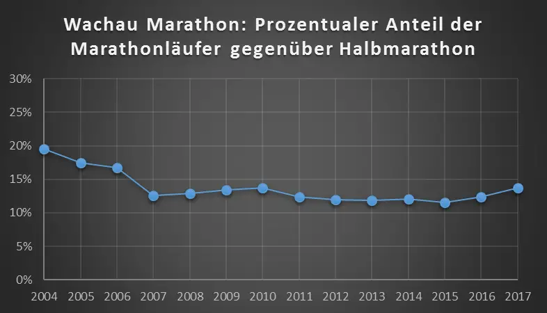 Wachau ist bekannt für sein sehr großes Halbmarathon-Starterfeld. 2017 war das Verhältnis Marathonläufer : Halbmarathonläufer aber nicht ganz so eklatant wie in den Jahren zuvor.