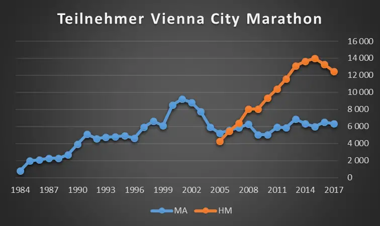 Seit dem Rekordjahr 2015 sind die Halbmarathonzahlen rückläufig. Das Teilnehmerfeld beim Marathon ist seit Jahren konstant.
