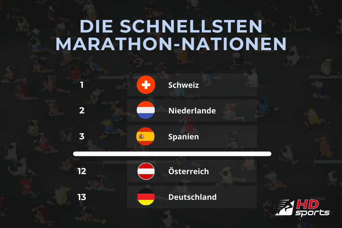 Die schnellsten Marathon-Nationen