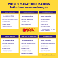 World Marathon Majors: Anmeldung
