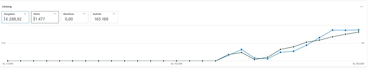So verbrennt Microsoft dein Geld: 1477 Klicks bei einer Kampagne, die mit anderen Systemen genug Sales generiert, aber mit Microsoft keinen einzigen Verkauf. Verarsche, Abzocke, ja für mich ist das sogar Betrug.