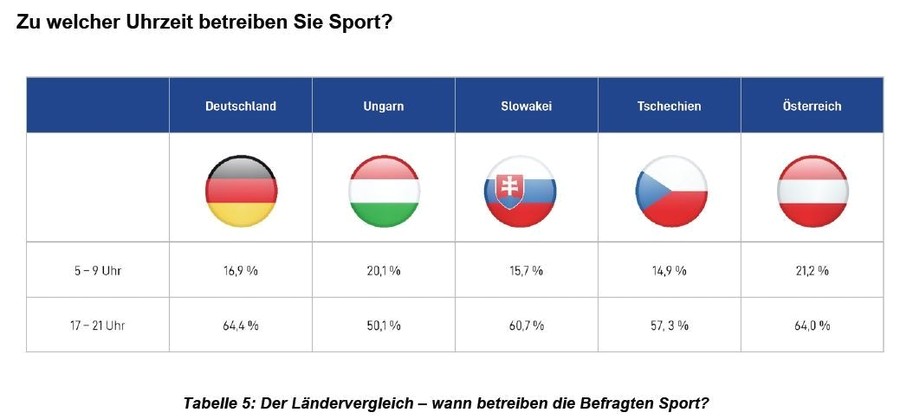 Ländervergleich: Morgensportlerund Abendsportler