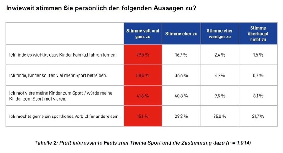 Umfrage: Wie wichtig ist Bewegung bei Kindern