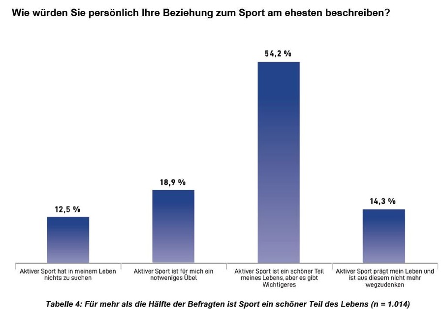 Persönliche Beziehung zu Sport