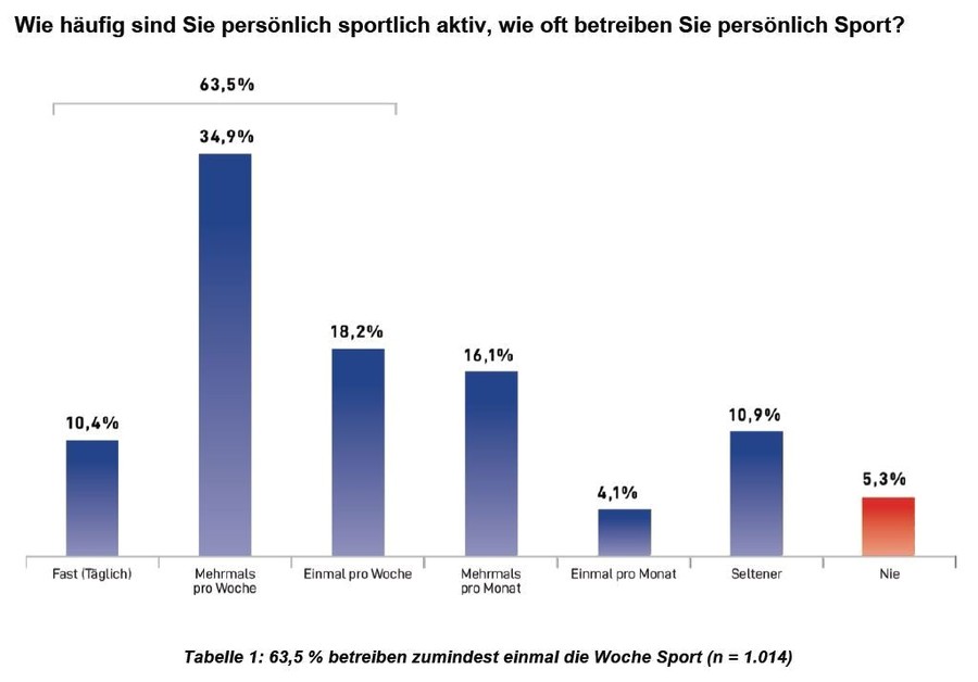 Sportkonsum pro Tag, Woche, Monat, Jahr