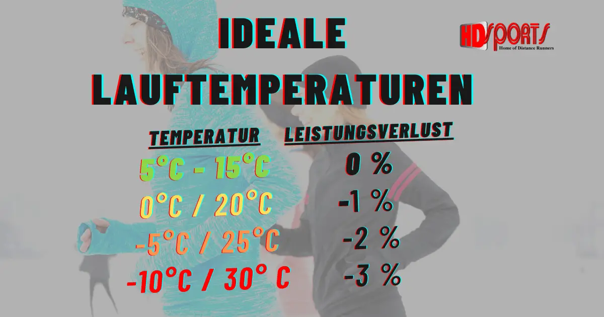 Ab Temperautern über 15° Celsius müssen wir mit reduzierter Leistungsfähigkei rechnen